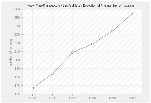Les Ardillats : Evolution of the number of housing